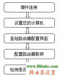 磊科,設置,falogin.cn,如何設置無線路由器,中國網通測速,路由管家,dlink初始密碼