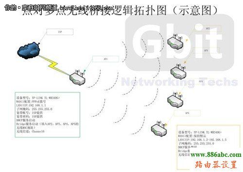 WDS,無線橋接,網絡對接,功能,http?192.168.0.1,設置路由器,密鑰更新周期,怎樣修改無線路由器密碼,192.168.