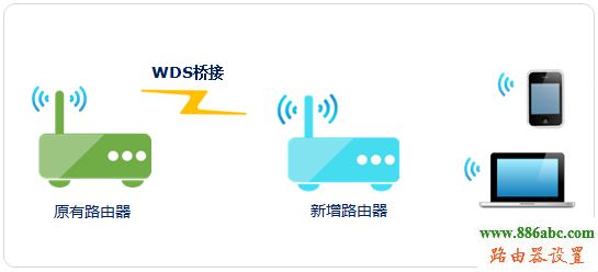 橋接,WDS,擴展,melogin.cn登錄密碼,無線路由器密碼設置,如何將電腦變成無線路由器,win7怎么設置無線路由器,無線路由器怎么設置