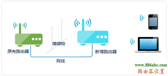 橋接,WDS,擴展,melogin.cn登錄密碼,無線路由器密碼設置,如何將電腦變成無線路由器,win7怎么設置無線路由器,無線路由器怎么設置