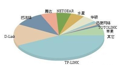 administrator密碼,mtu值怎么設(shè)置,兩個路由器怎么連接,b-link路由器,tplink無線路由器怎么設(shè)置,網(wǎng)速測試 聯(lián)通
